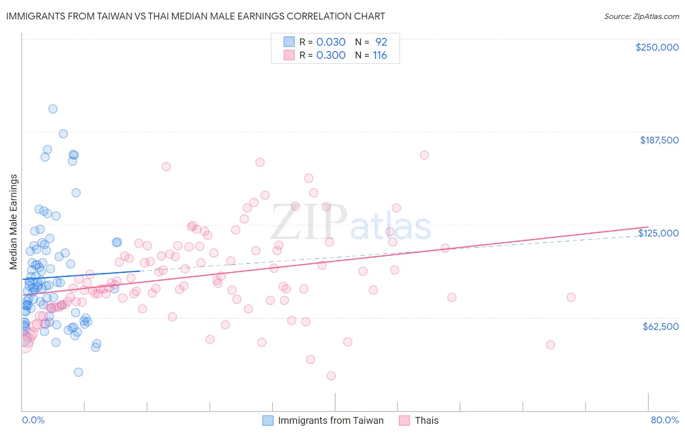Immigrants from Taiwan vs Thai Median Male Earnings