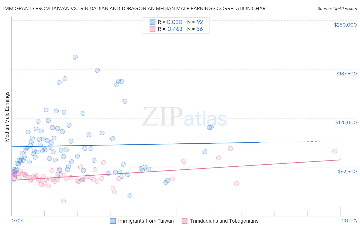 Immigrants from Taiwan vs Trinidadian and Tobagonian Median Male Earnings