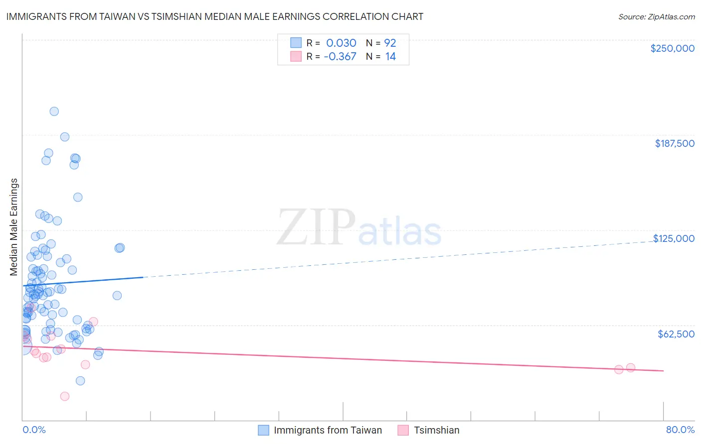 Immigrants from Taiwan vs Tsimshian Median Male Earnings