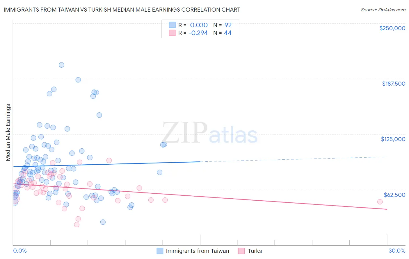 Immigrants from Taiwan vs Turkish Median Male Earnings