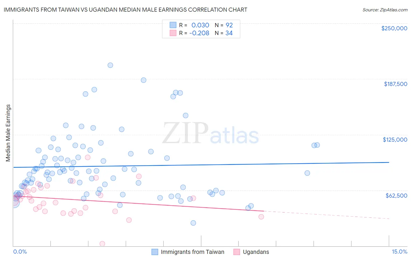 Immigrants from Taiwan vs Ugandan Median Male Earnings