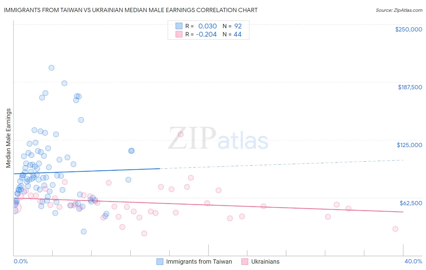 Immigrants from Taiwan vs Ukrainian Median Male Earnings