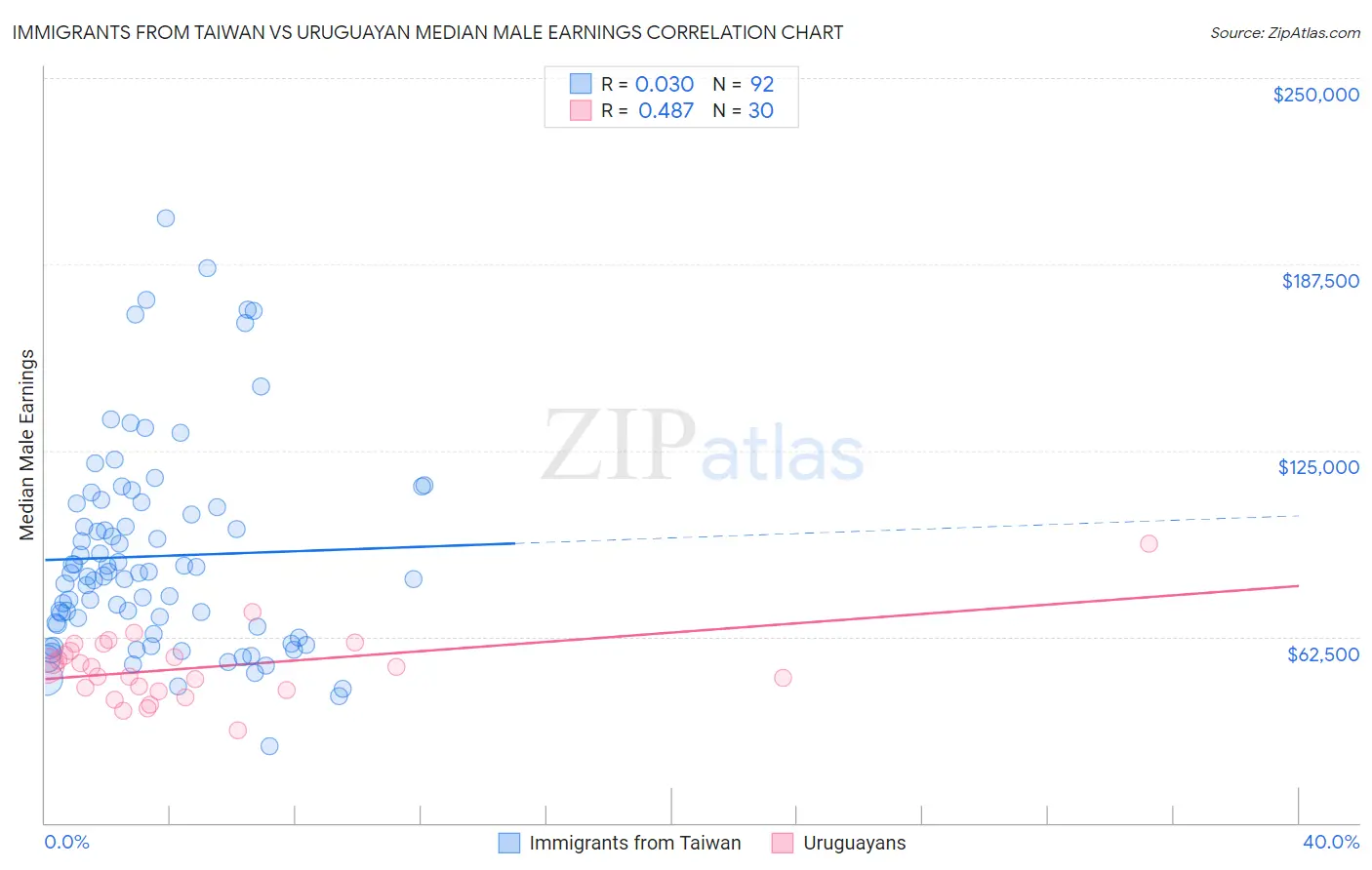 Immigrants from Taiwan vs Uruguayan Median Male Earnings