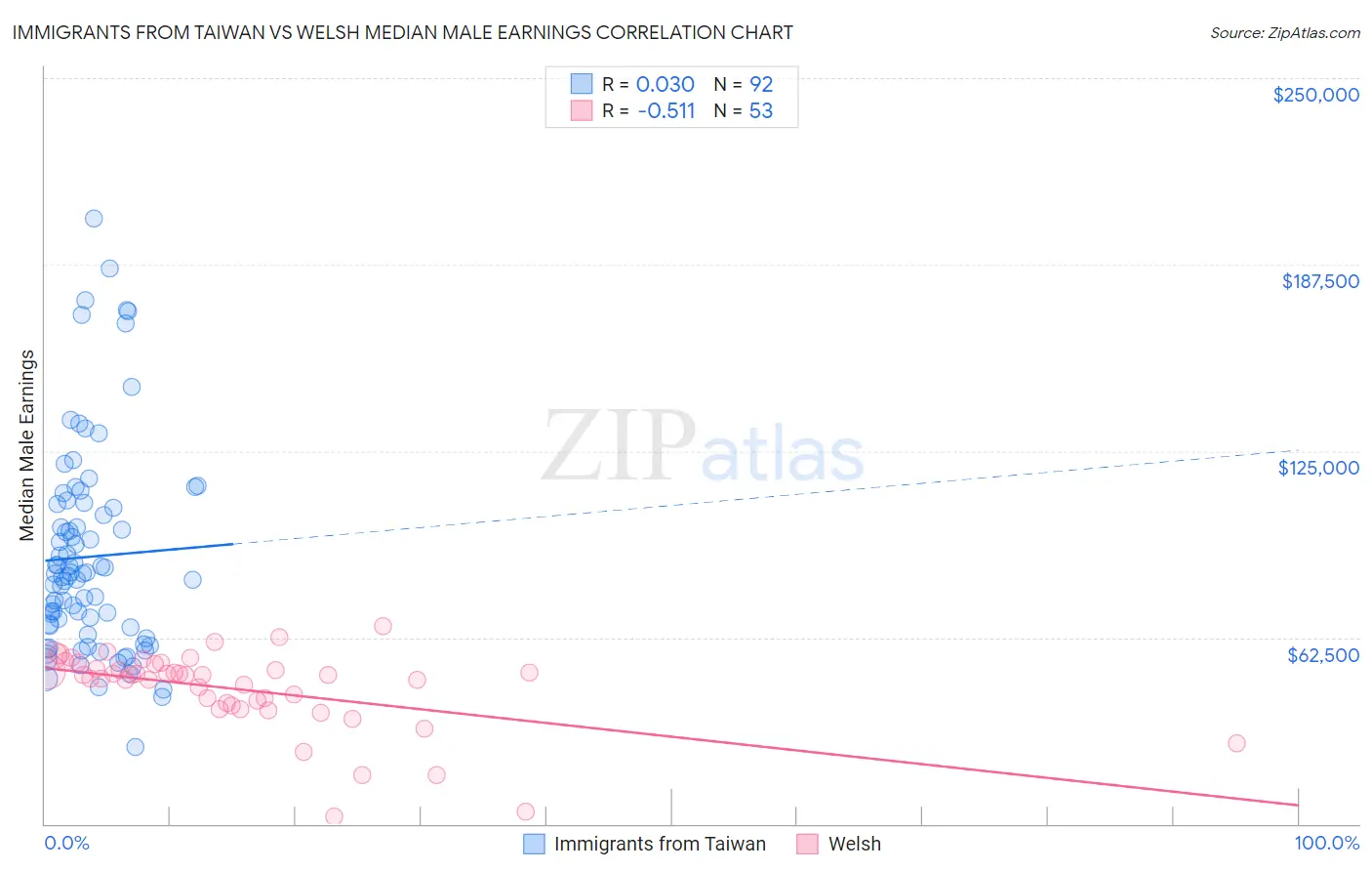 Immigrants from Taiwan vs Welsh Median Male Earnings