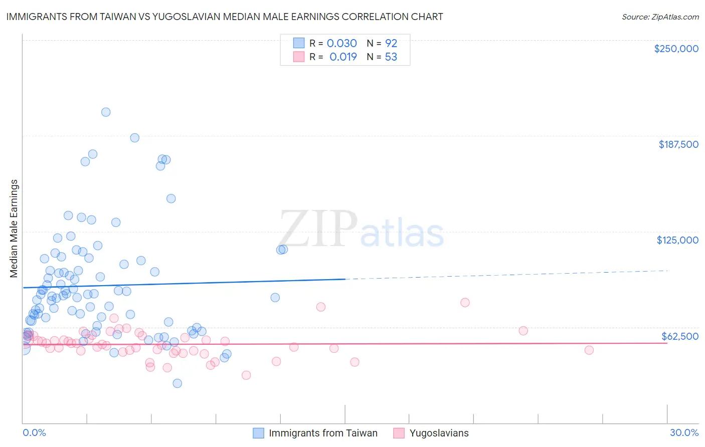 Immigrants from Taiwan vs Yugoslavian Median Male Earnings
