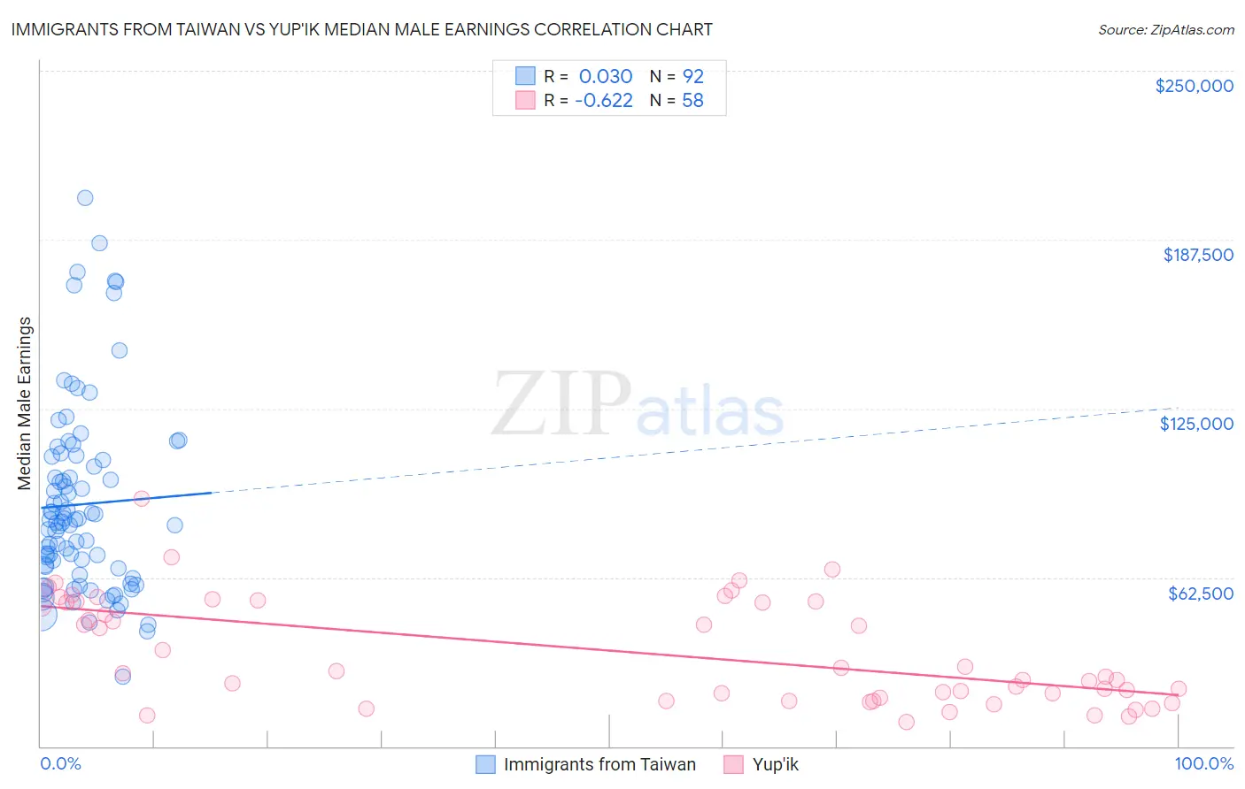 Immigrants from Taiwan vs Yup'ik Median Male Earnings