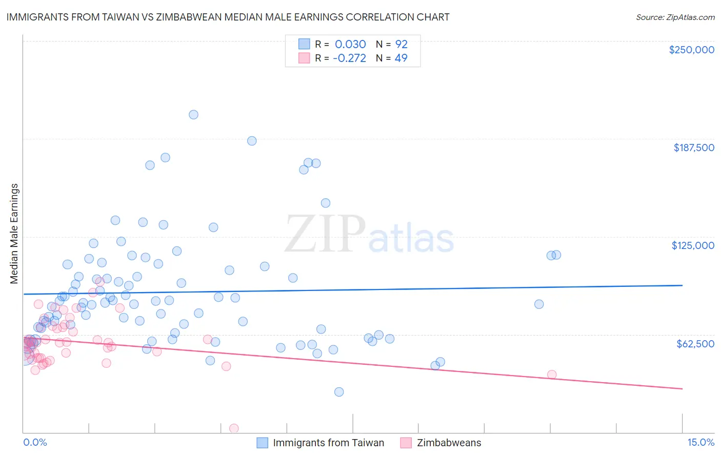 Immigrants from Taiwan vs Zimbabwean Median Male Earnings
