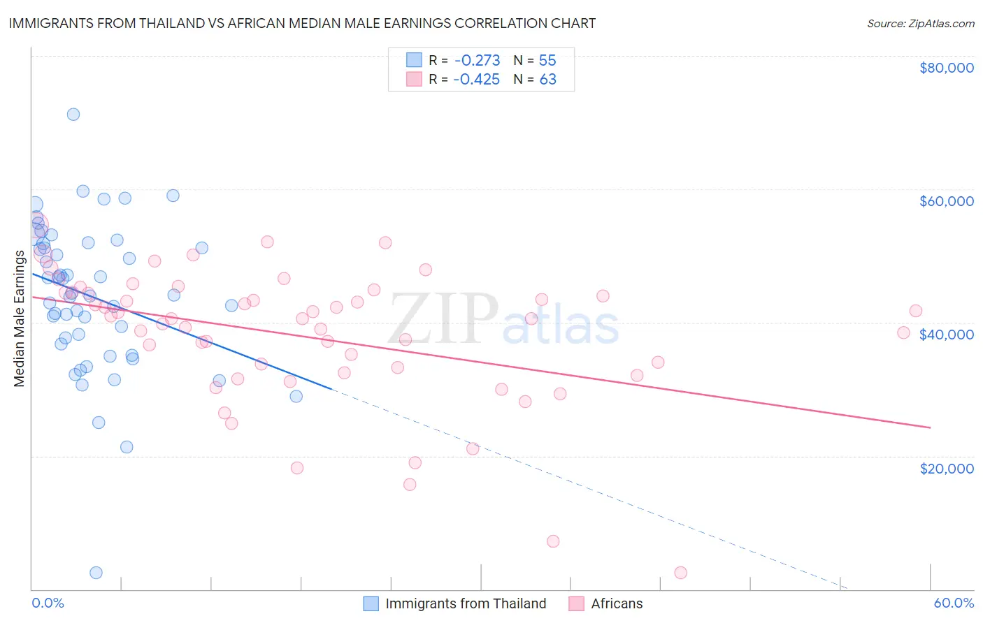 Immigrants from Thailand vs African Median Male Earnings