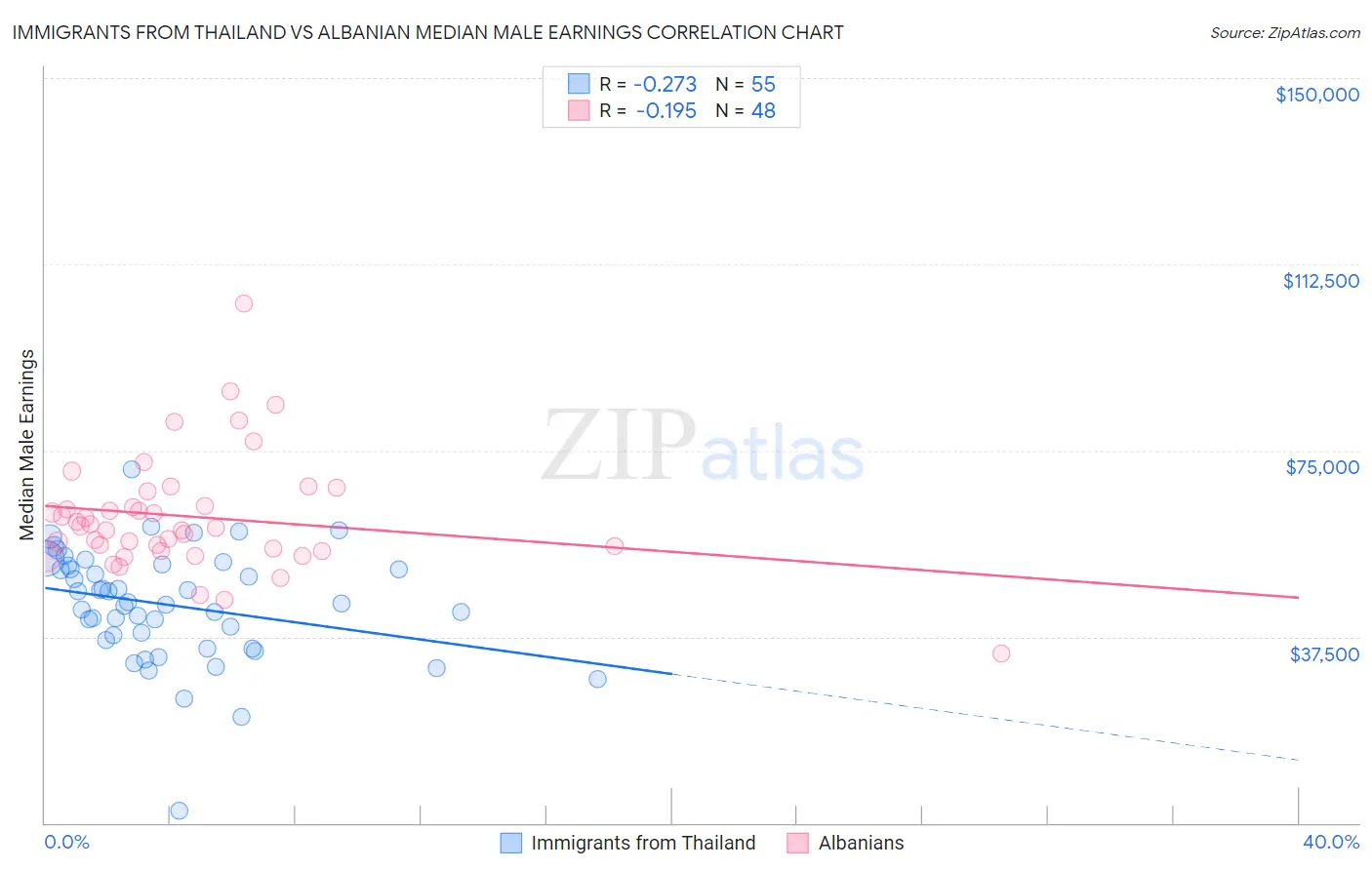 Immigrants from Thailand vs Albanian Median Male Earnings