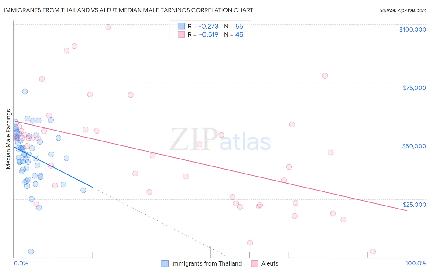 Immigrants from Thailand vs Aleut Median Male Earnings