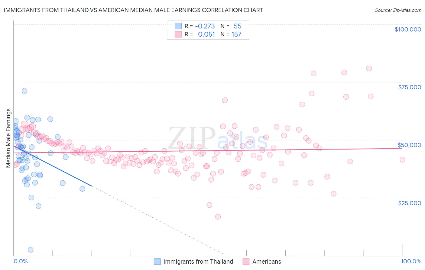 Immigrants from Thailand vs American Median Male Earnings