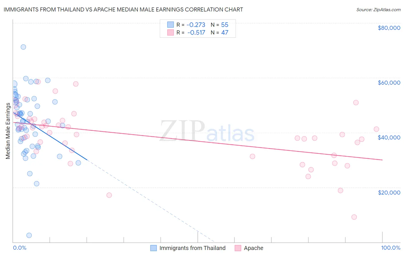 Immigrants from Thailand vs Apache Median Male Earnings