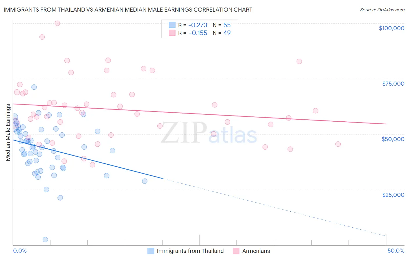 Immigrants from Thailand vs Armenian Median Male Earnings