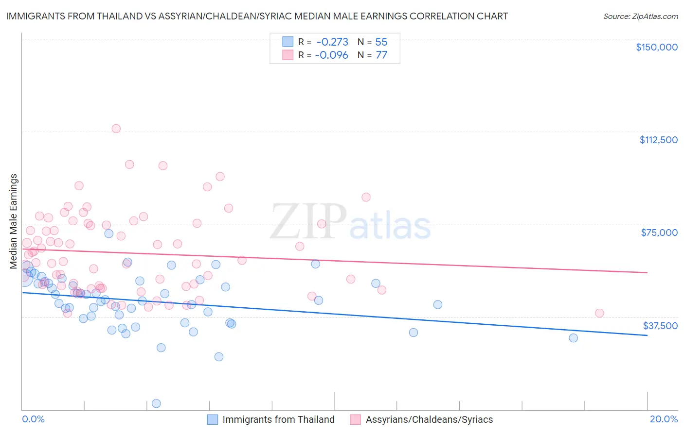 Immigrants from Thailand vs Assyrian/Chaldean/Syriac Median Male Earnings