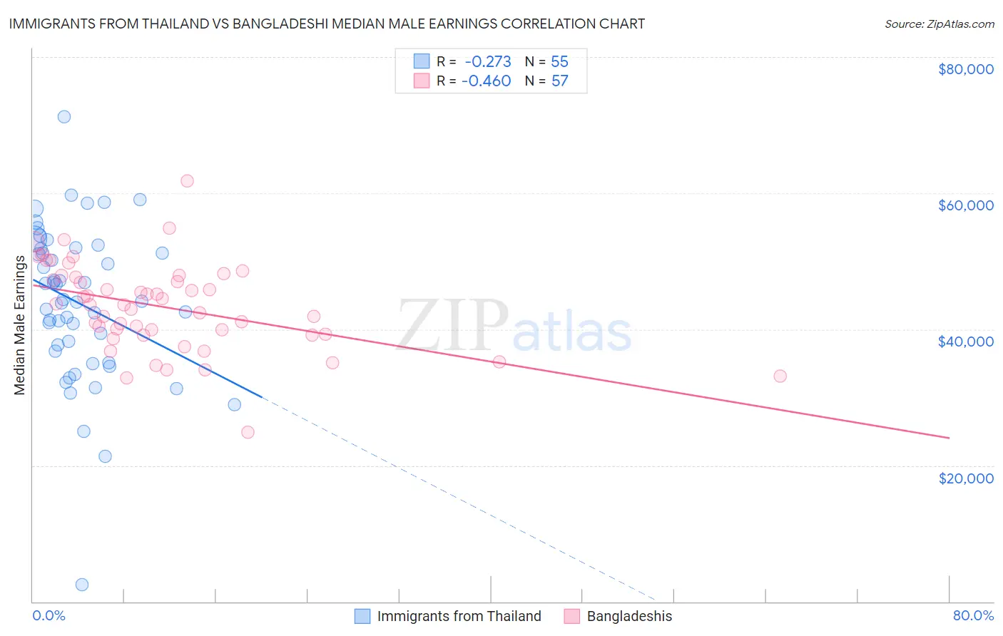 Immigrants from Thailand vs Bangladeshi Median Male Earnings