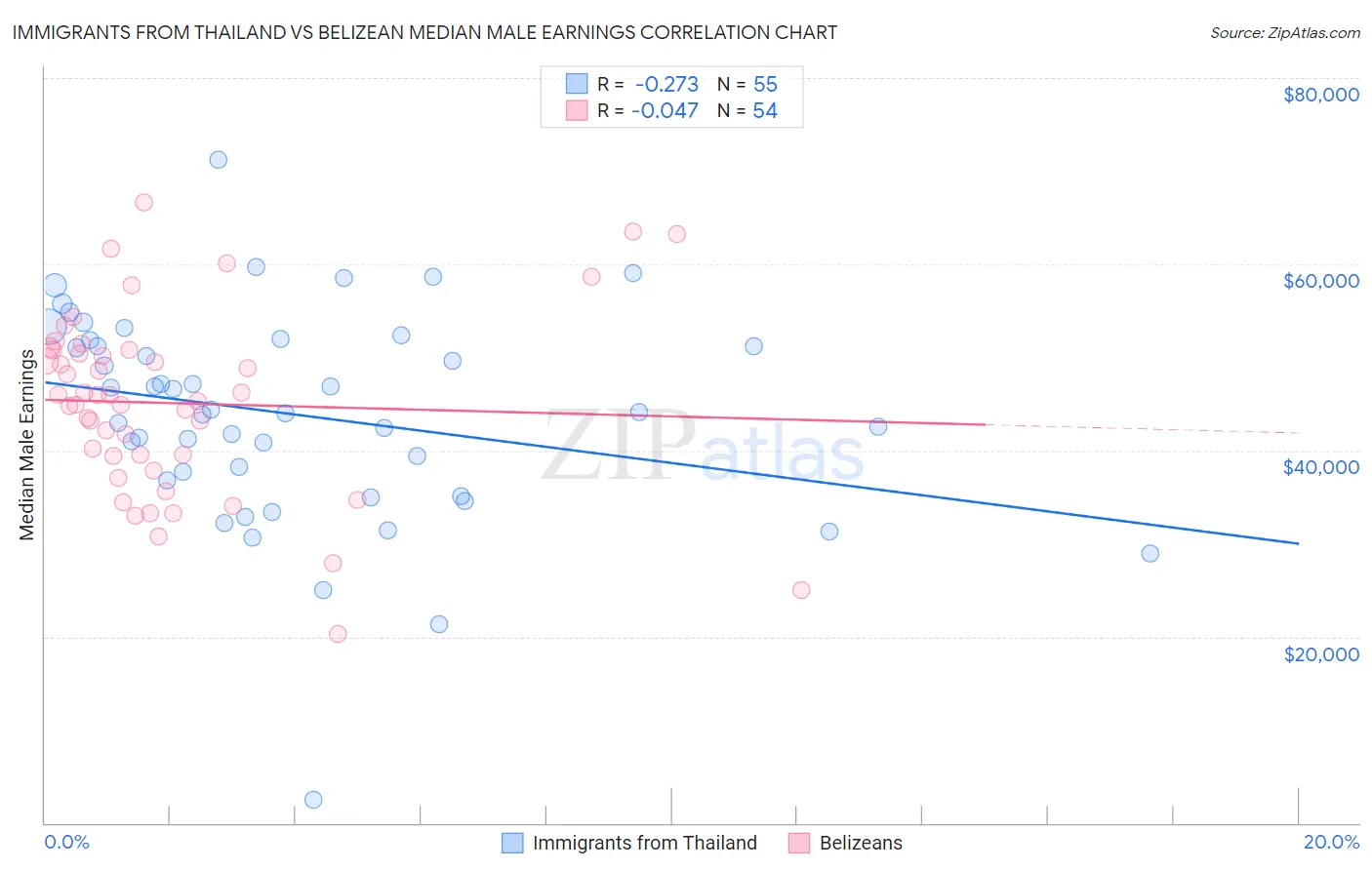 Immigrants from Thailand vs Belizean Median Male Earnings