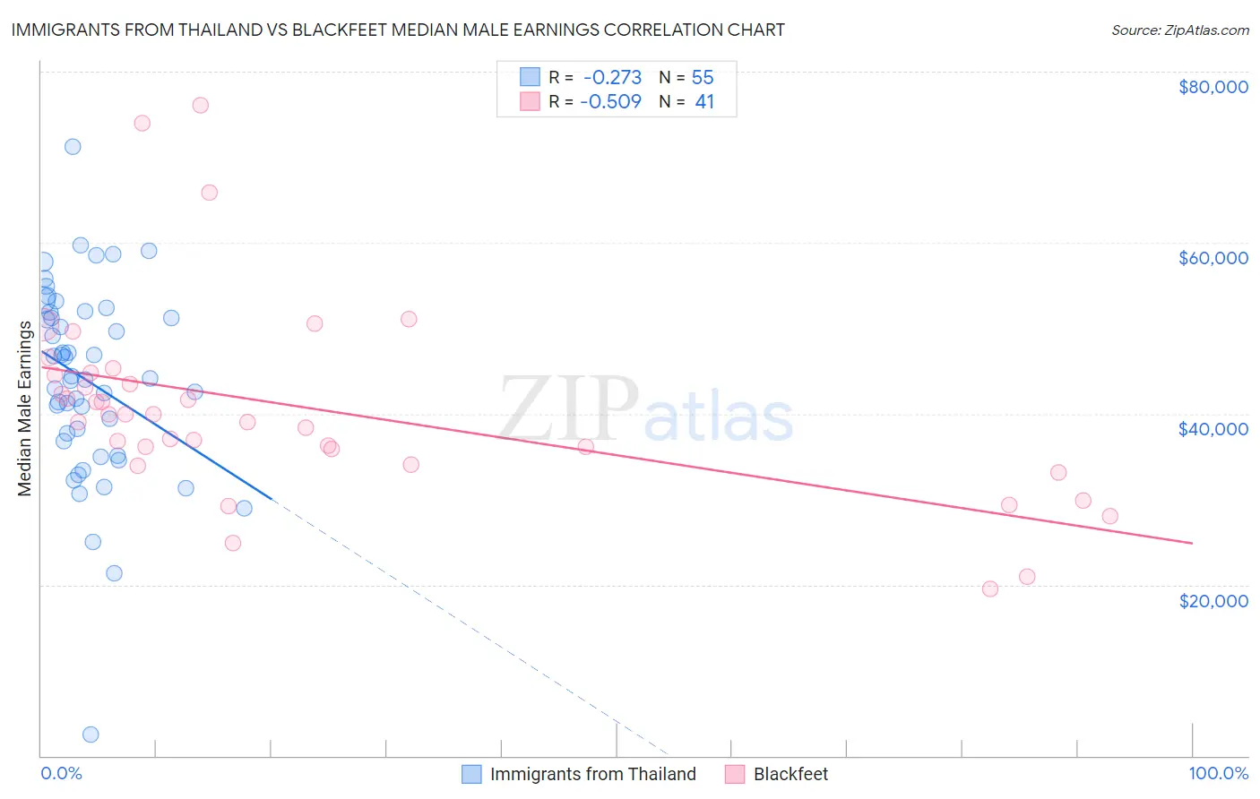 Immigrants from Thailand vs Blackfeet Median Male Earnings