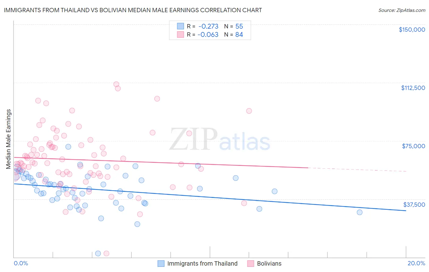 Immigrants from Thailand vs Bolivian Median Male Earnings