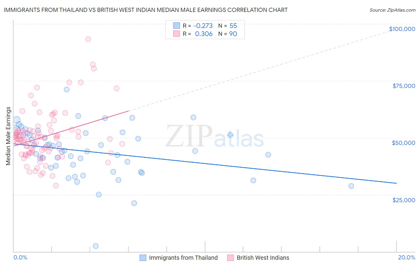 Immigrants from Thailand vs British West Indian Median Male Earnings