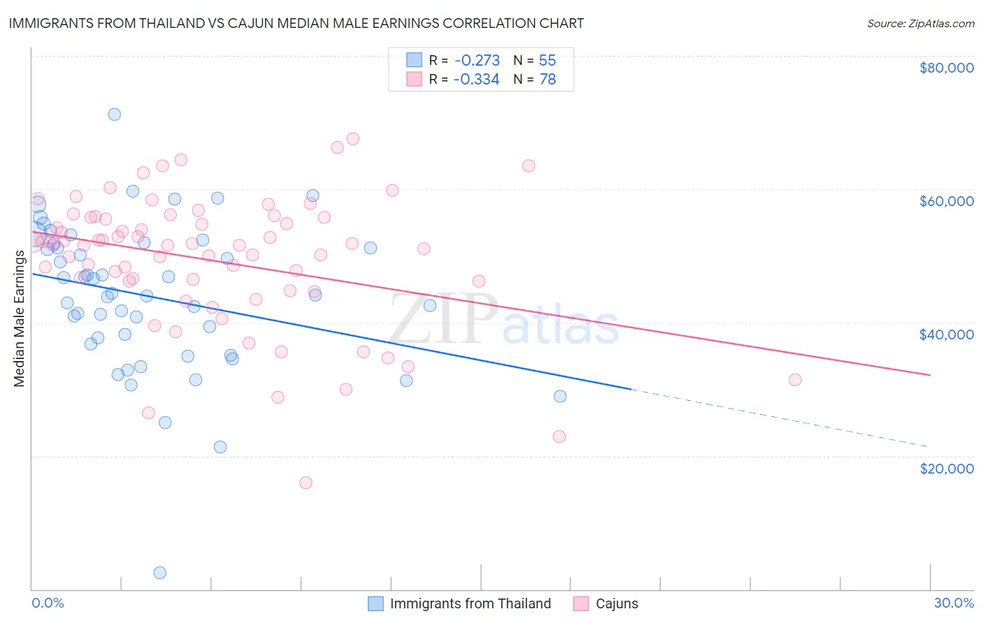 Immigrants from Thailand vs Cajun Median Male Earnings