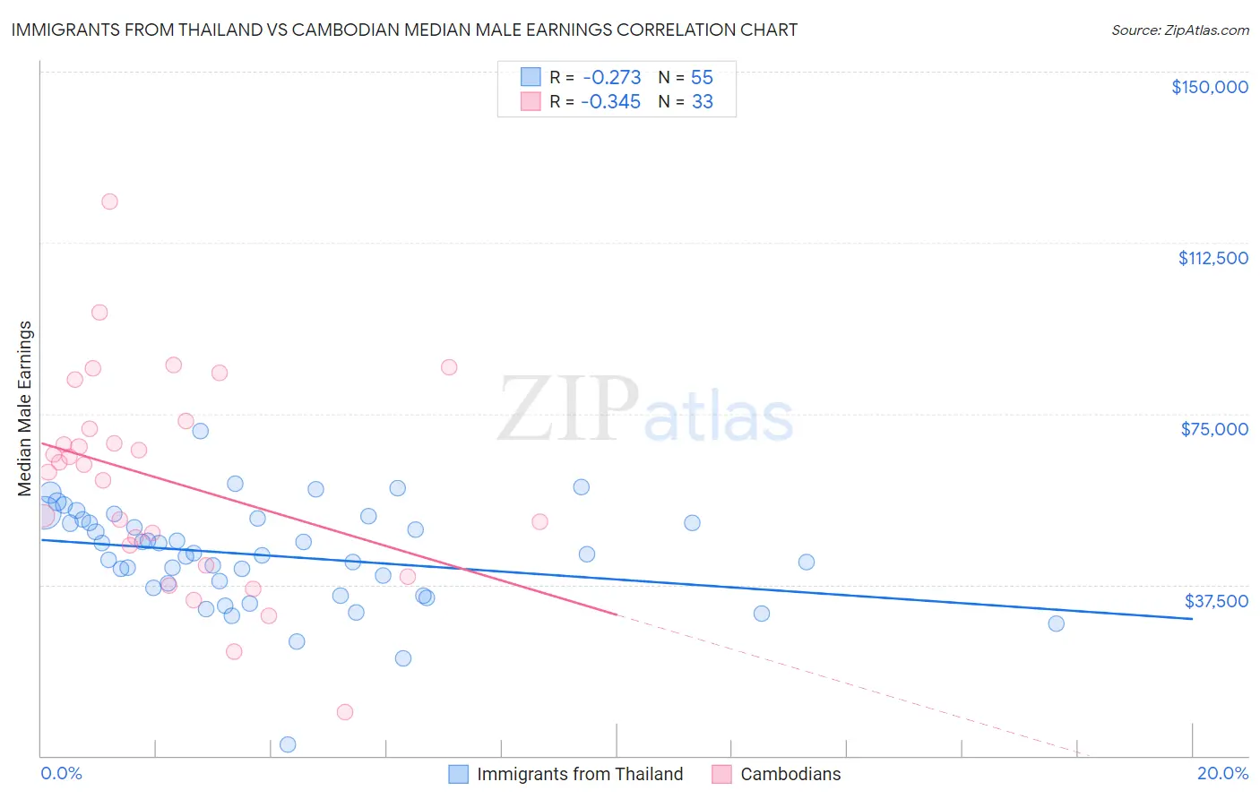Immigrants from Thailand vs Cambodian Median Male Earnings
