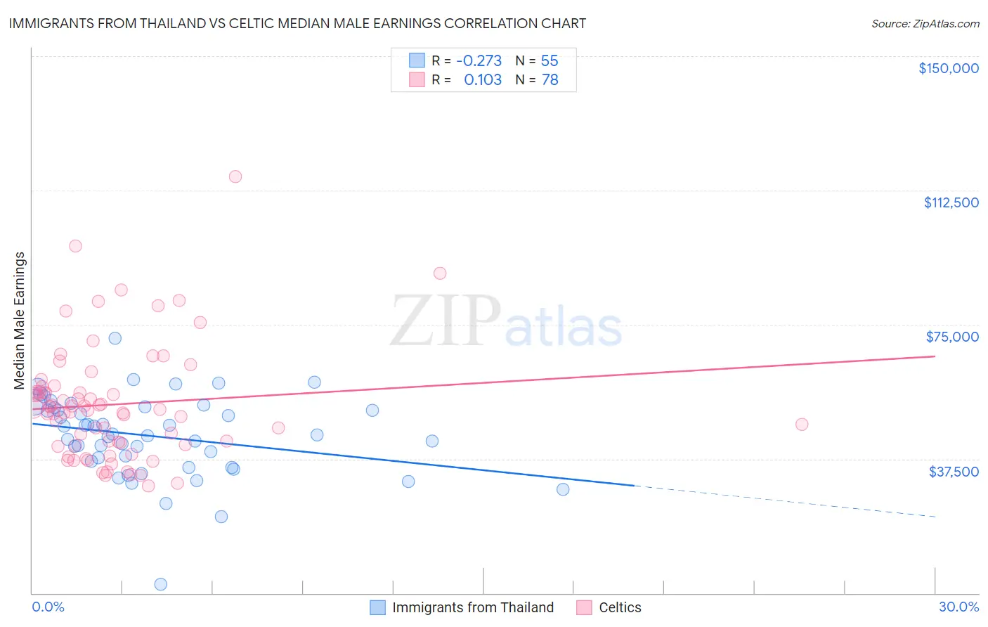 Immigrants from Thailand vs Celtic Median Male Earnings