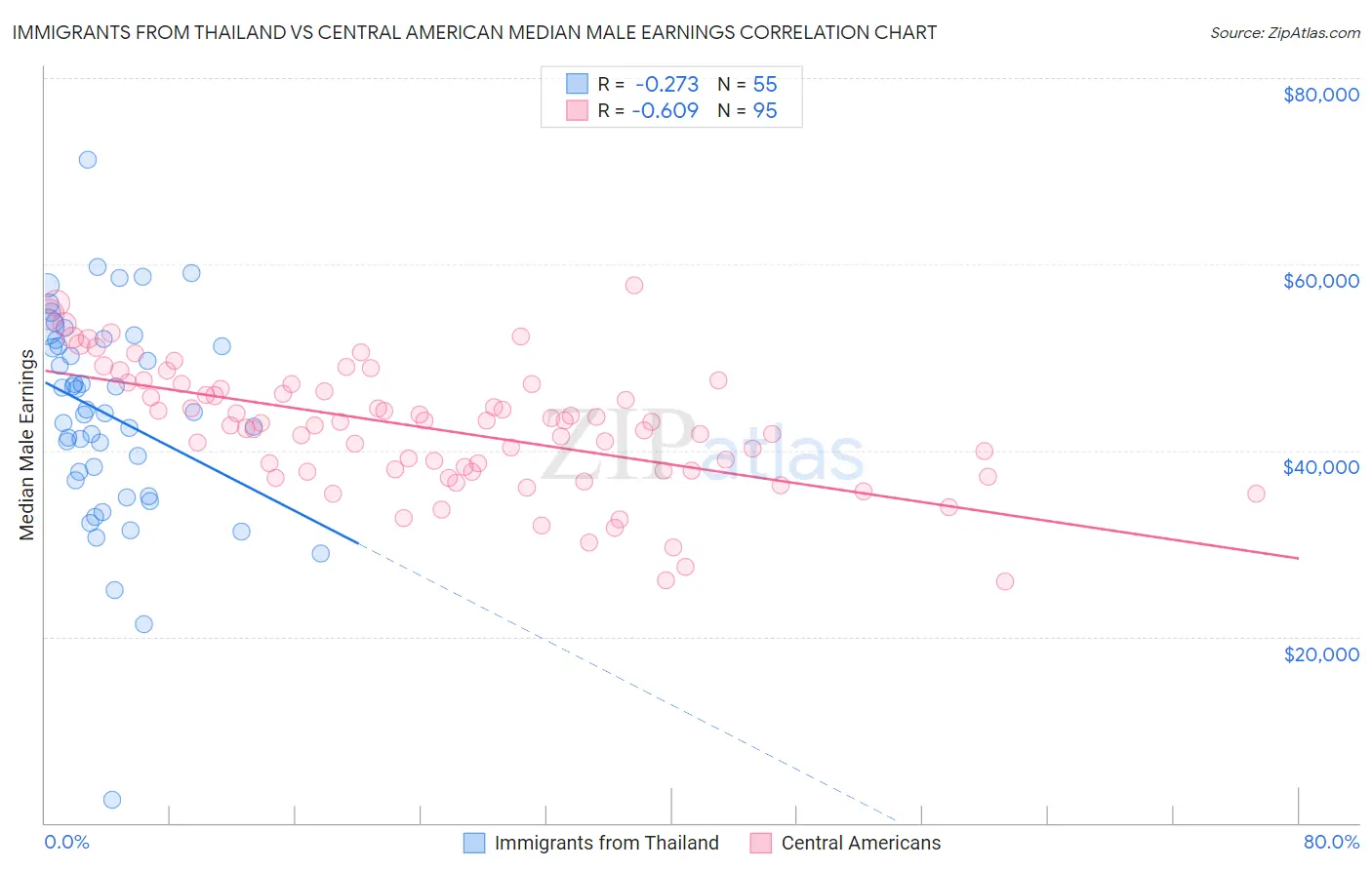 Immigrants from Thailand vs Central American Median Male Earnings