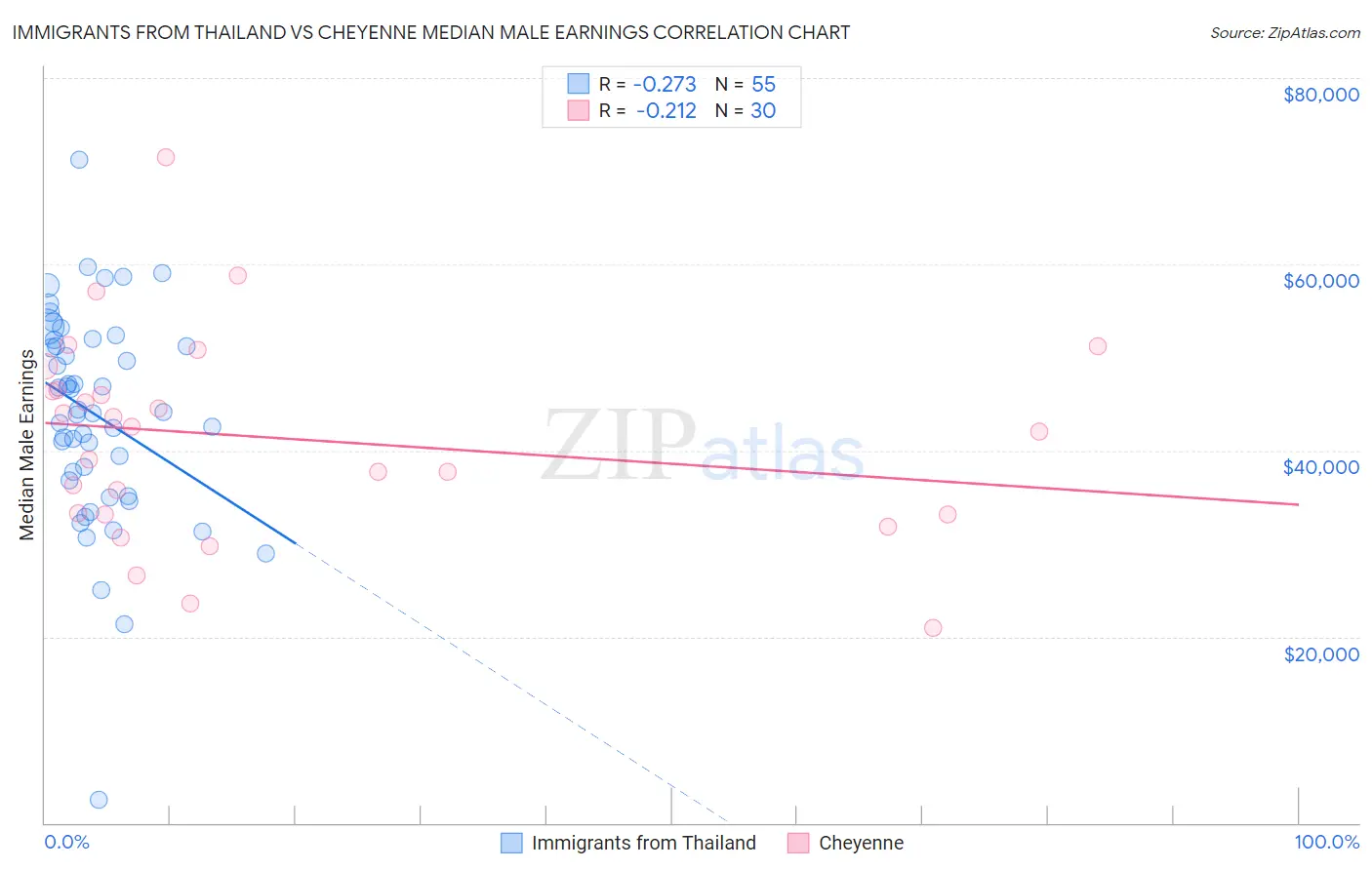 Immigrants from Thailand vs Cheyenne Median Male Earnings