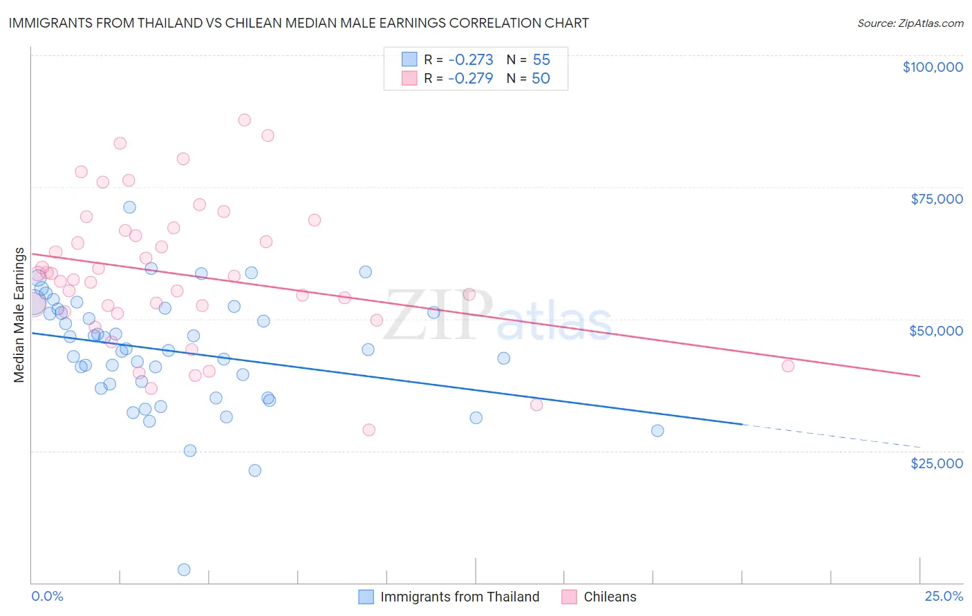 Immigrants from Thailand vs Chilean Median Male Earnings