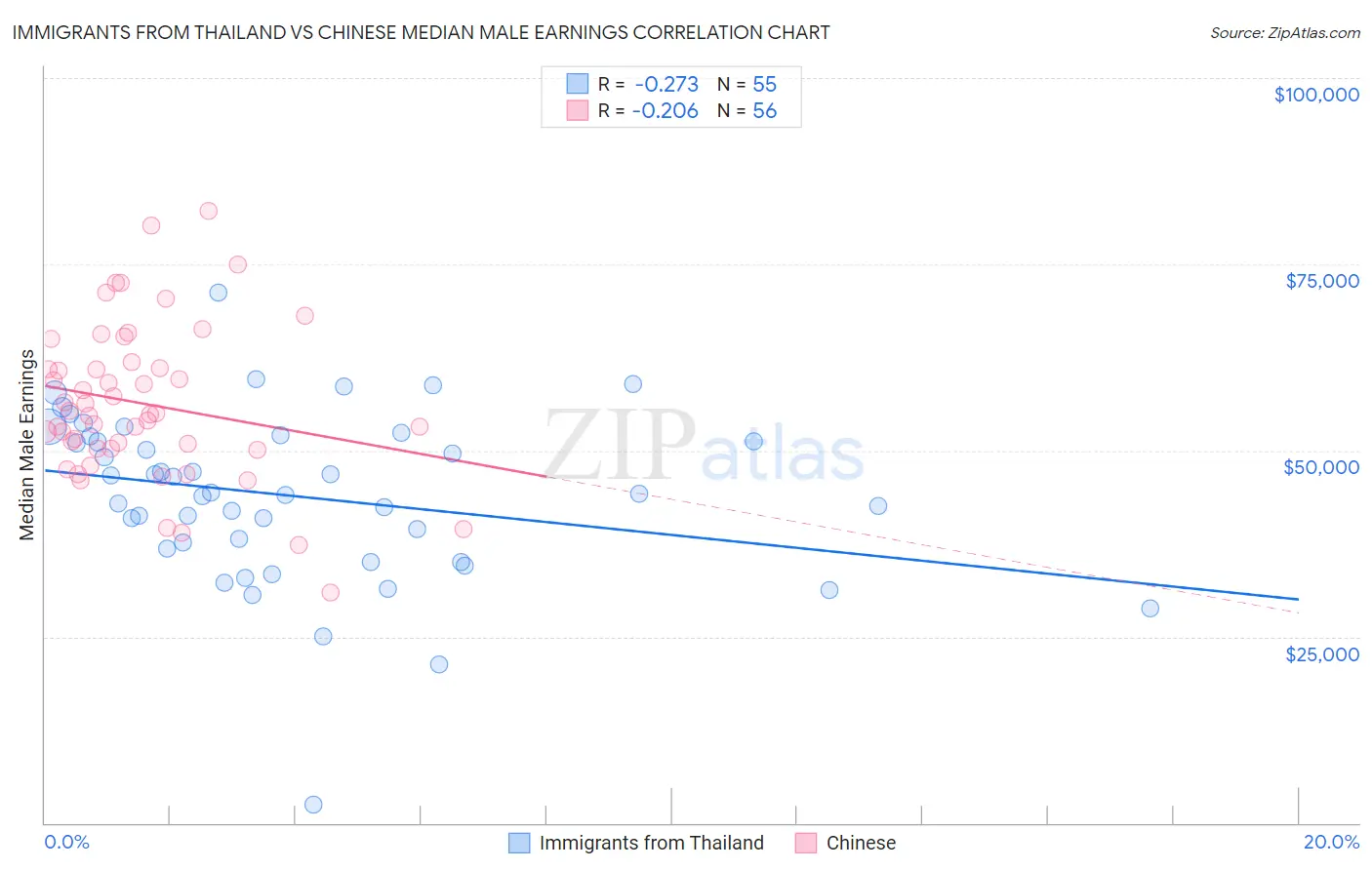 Immigrants from Thailand vs Chinese Median Male Earnings