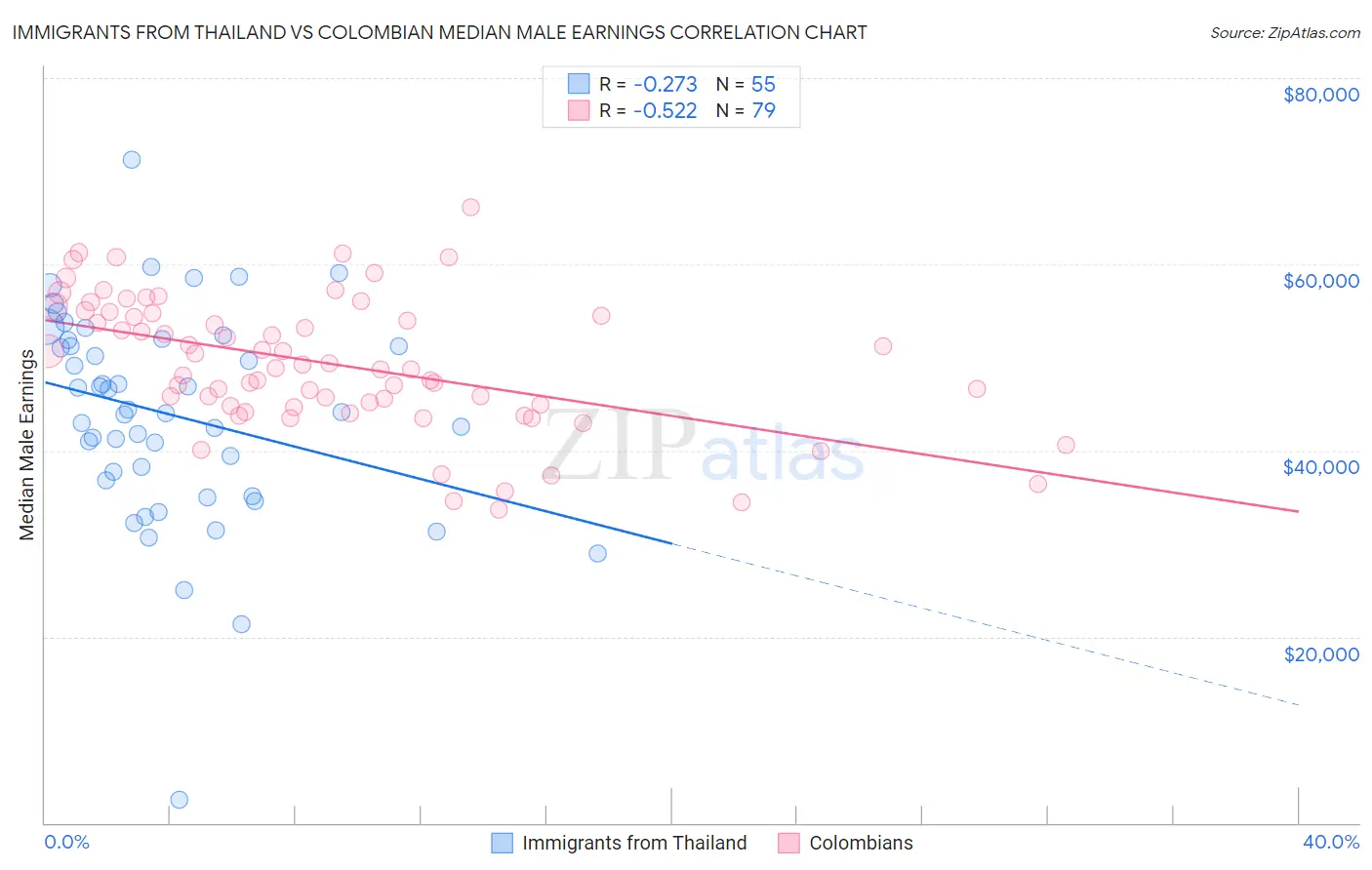 Immigrants from Thailand vs Colombian Median Male Earnings