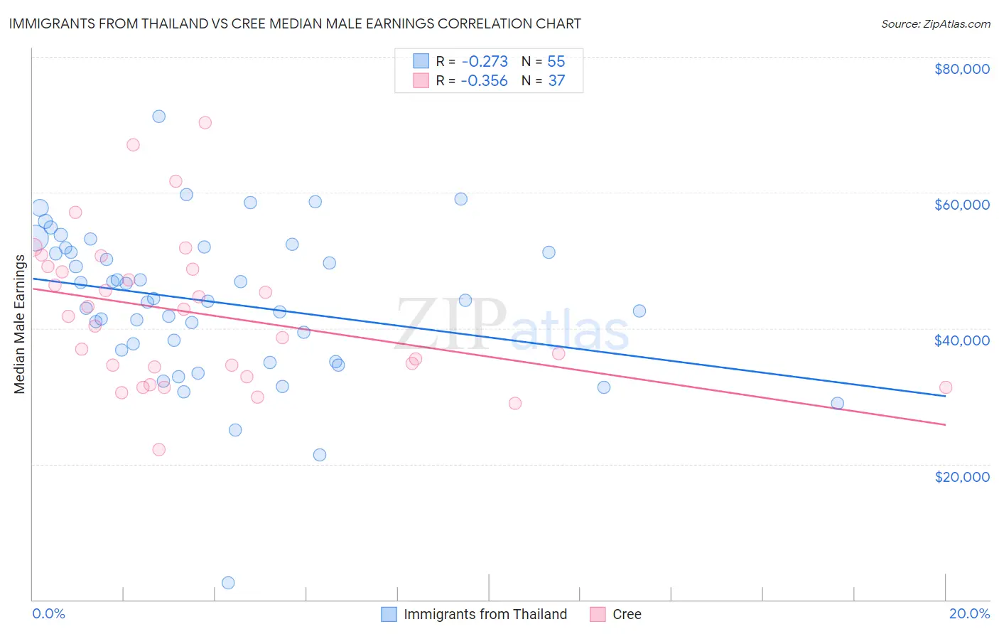 Immigrants from Thailand vs Cree Median Male Earnings