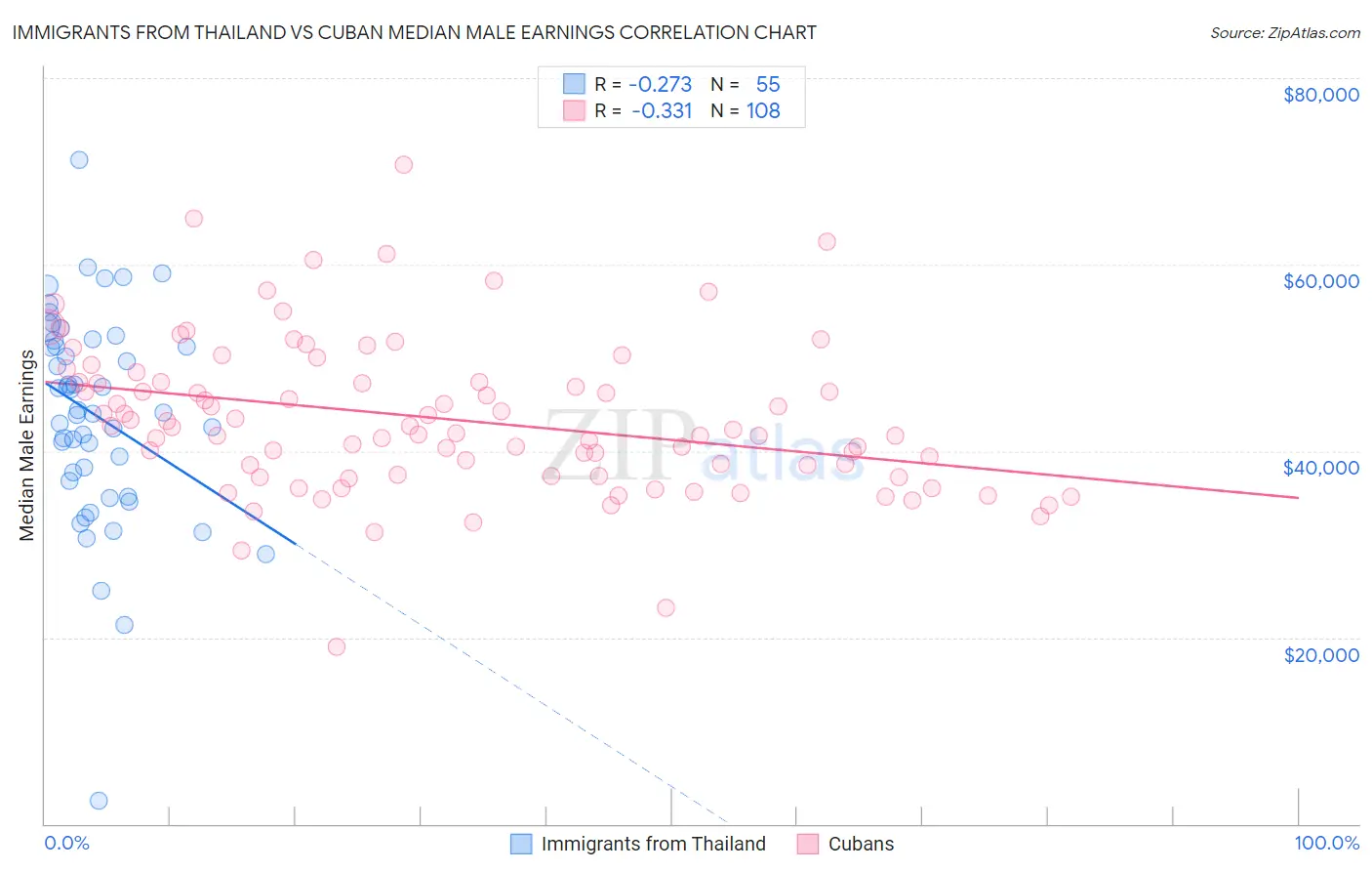 Immigrants from Thailand vs Cuban Median Male Earnings