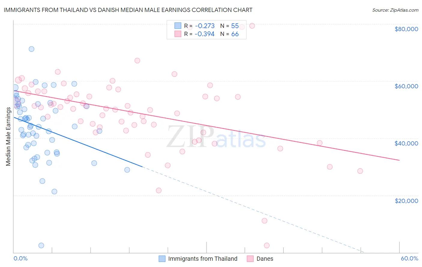 Immigrants from Thailand vs Danish Median Male Earnings