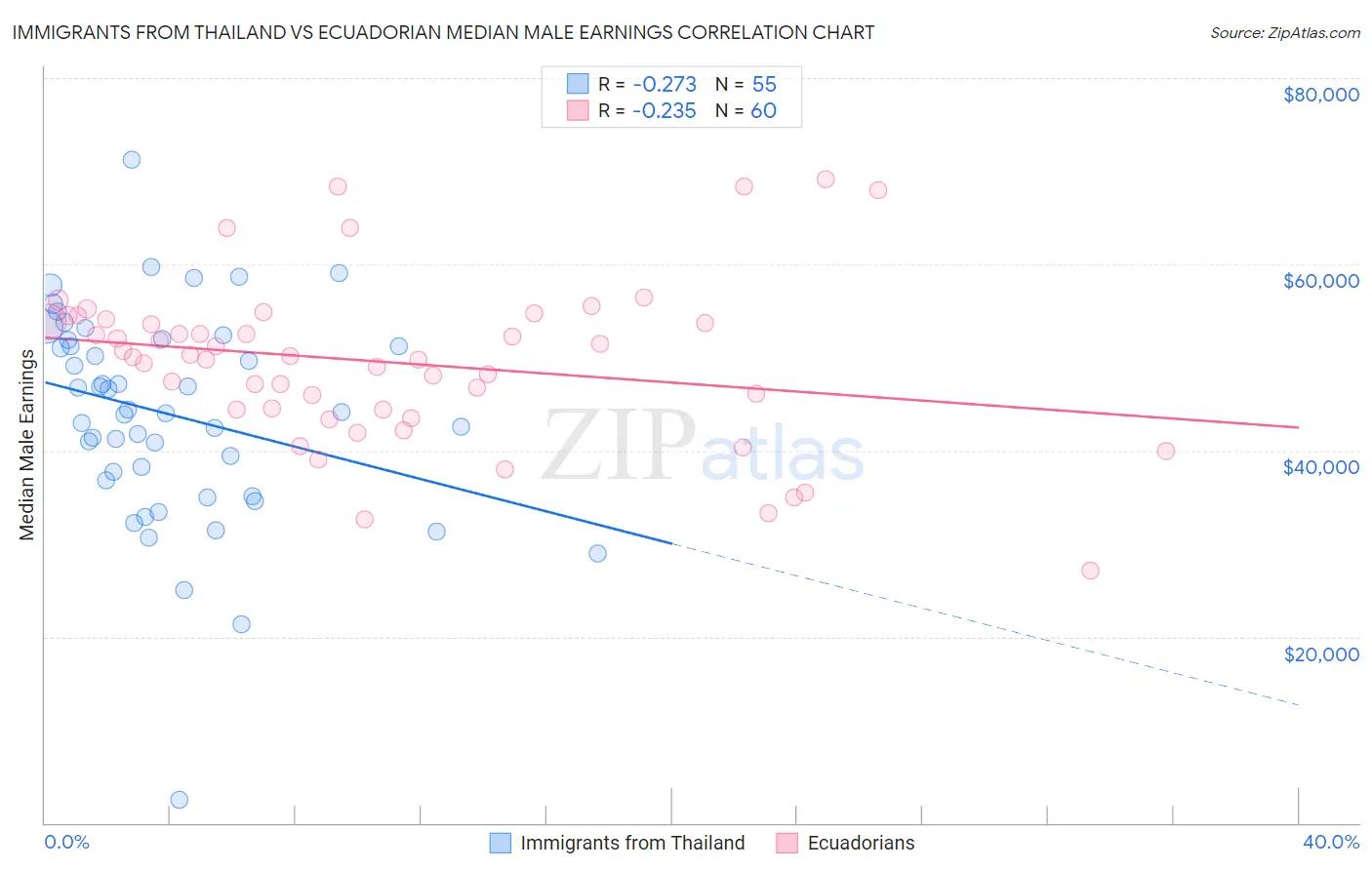 Immigrants from Thailand vs Ecuadorian Median Male Earnings