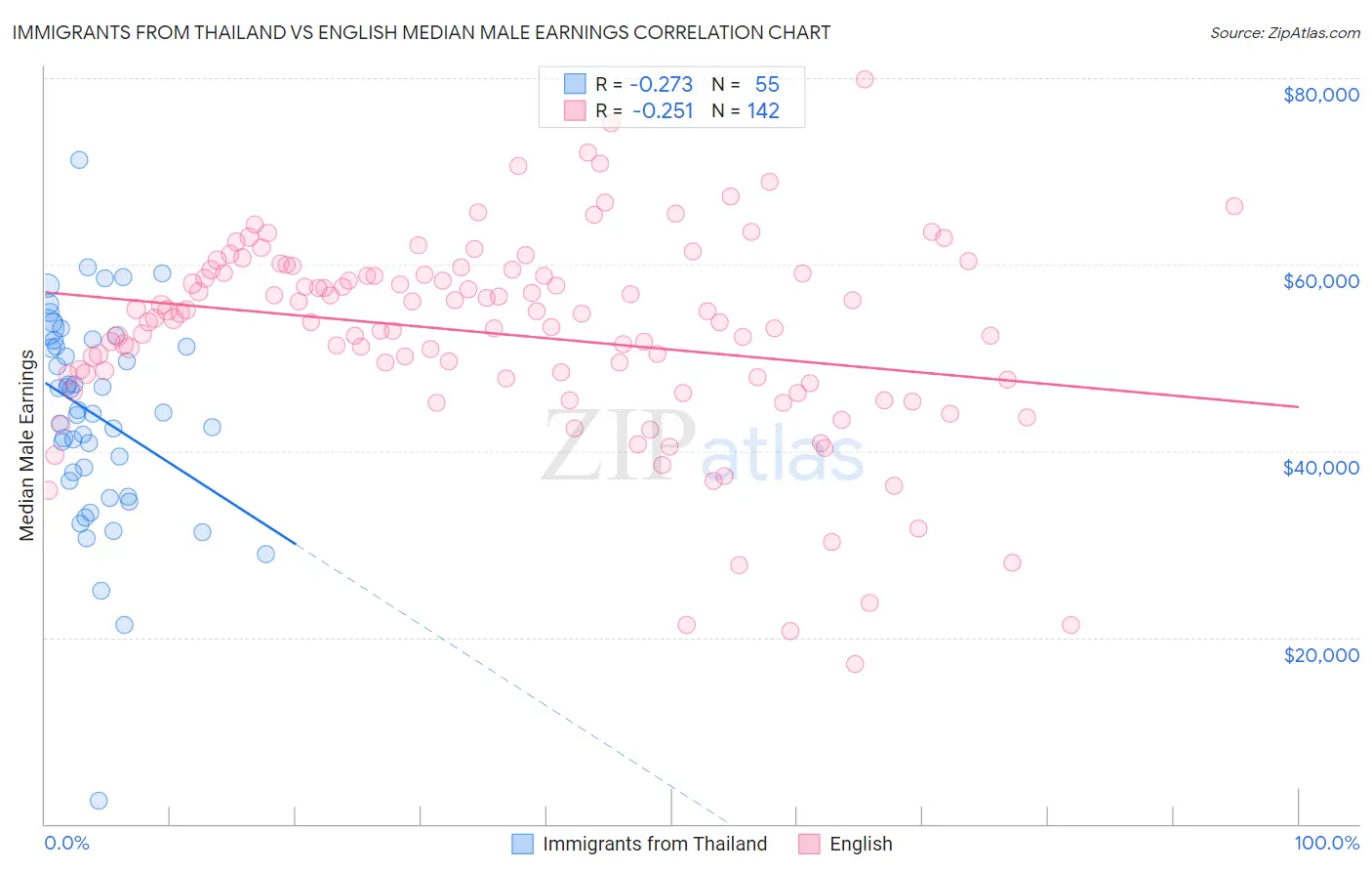 Immigrants from Thailand vs English Median Male Earnings