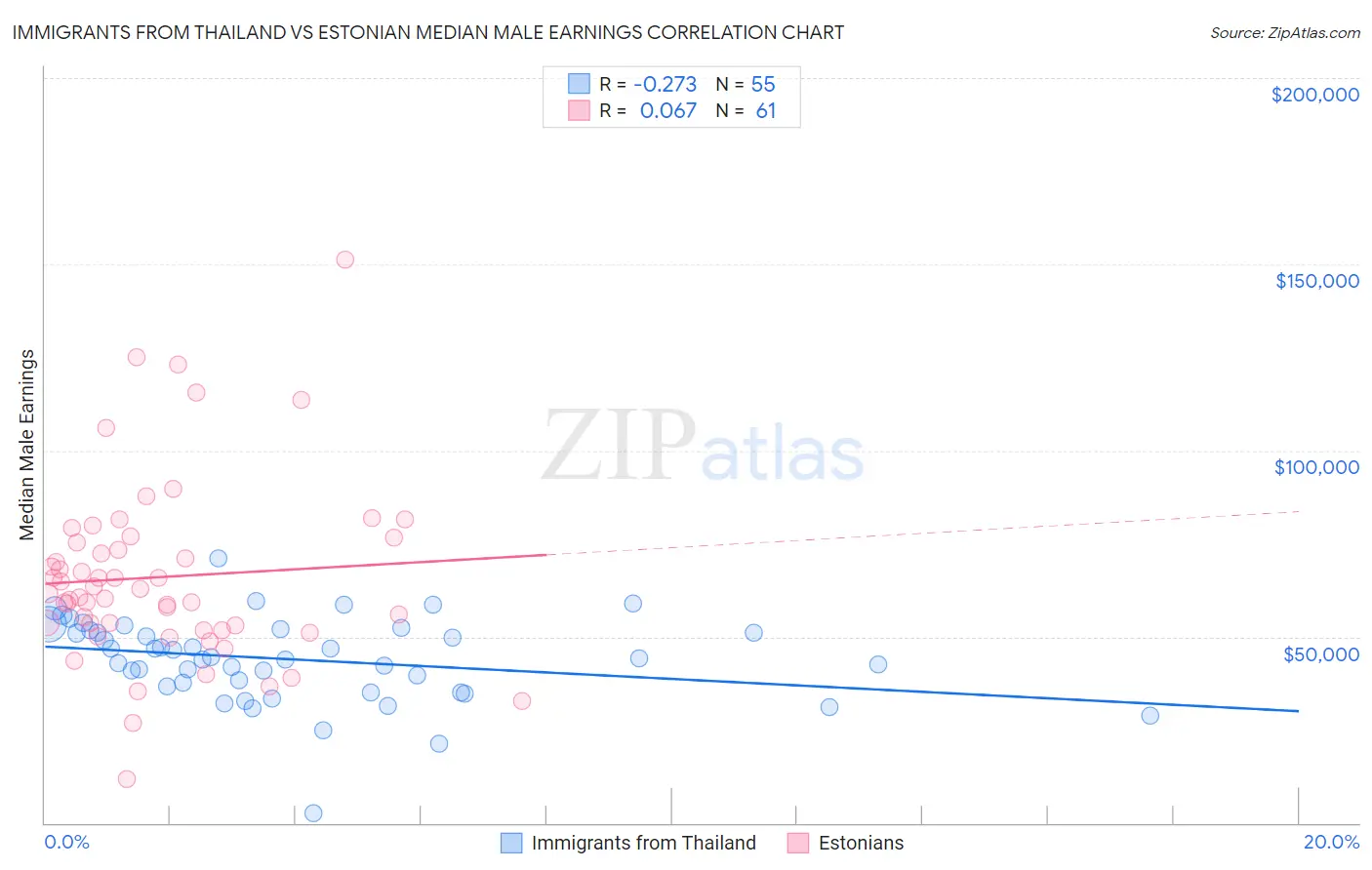 Immigrants from Thailand vs Estonian Median Male Earnings