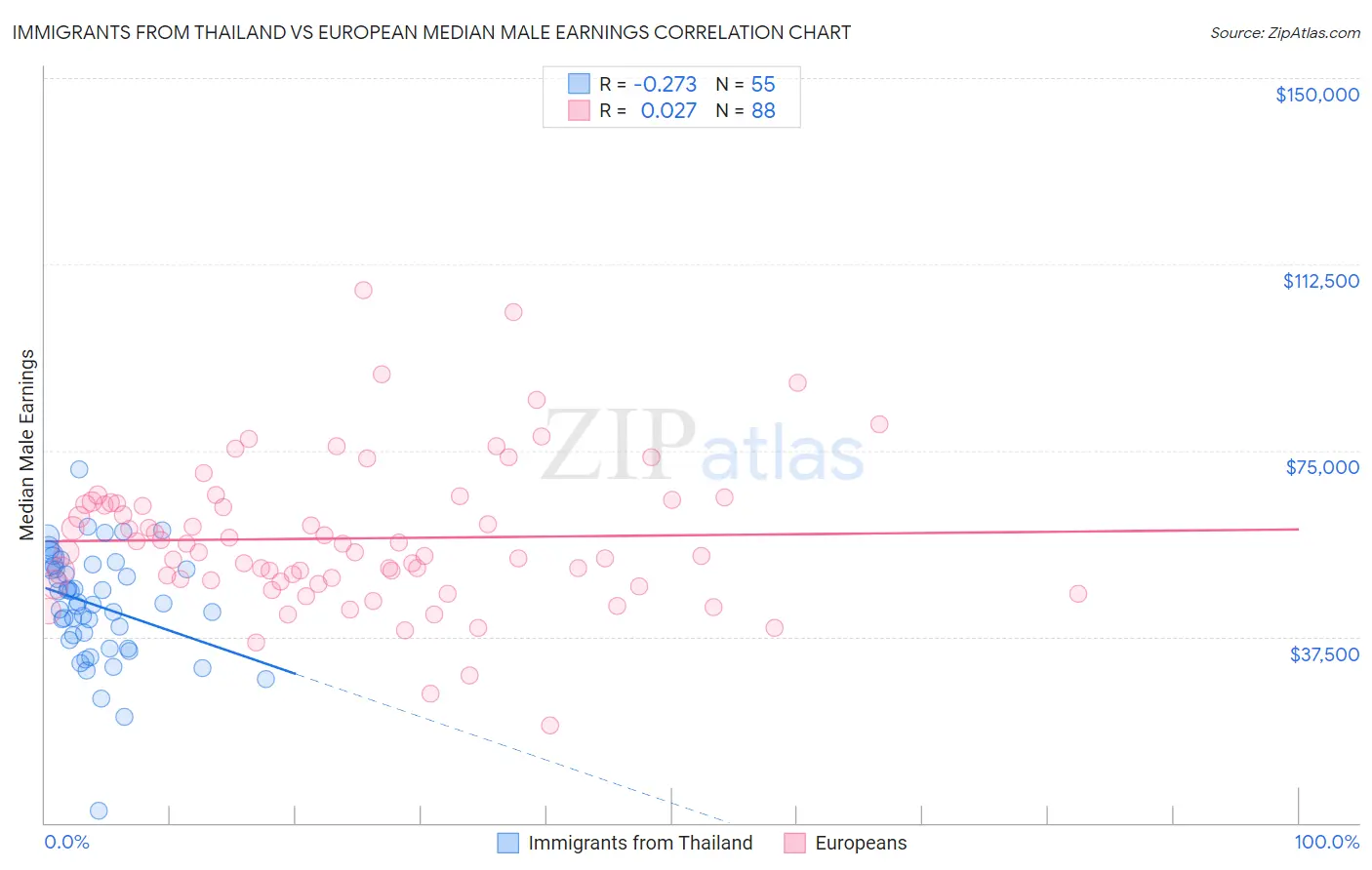 Immigrants from Thailand vs European Median Male Earnings