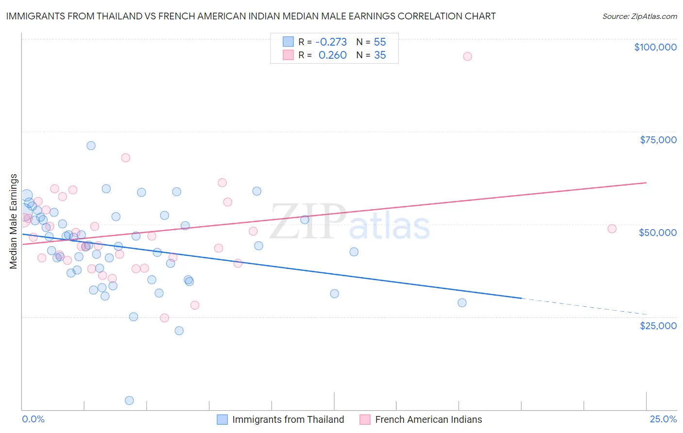 Immigrants from Thailand vs French American Indian Median Male Earnings