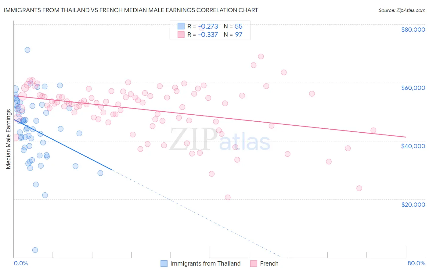 Immigrants from Thailand vs French Median Male Earnings