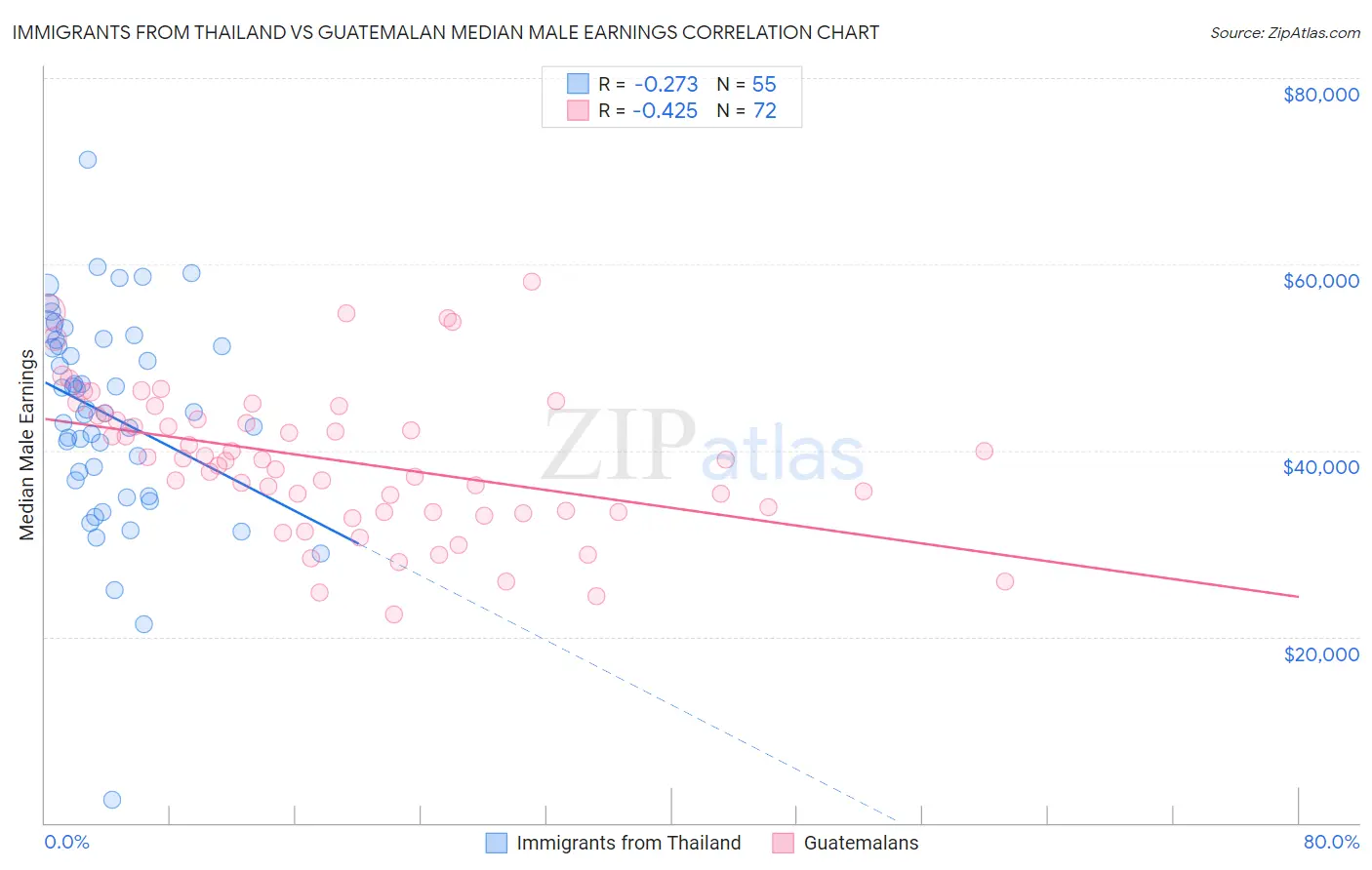 Immigrants from Thailand vs Guatemalan Median Male Earnings