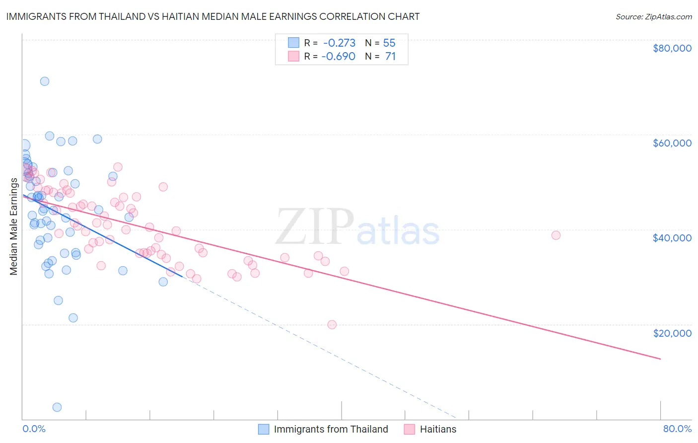 Immigrants from Thailand vs Haitian Median Male Earnings