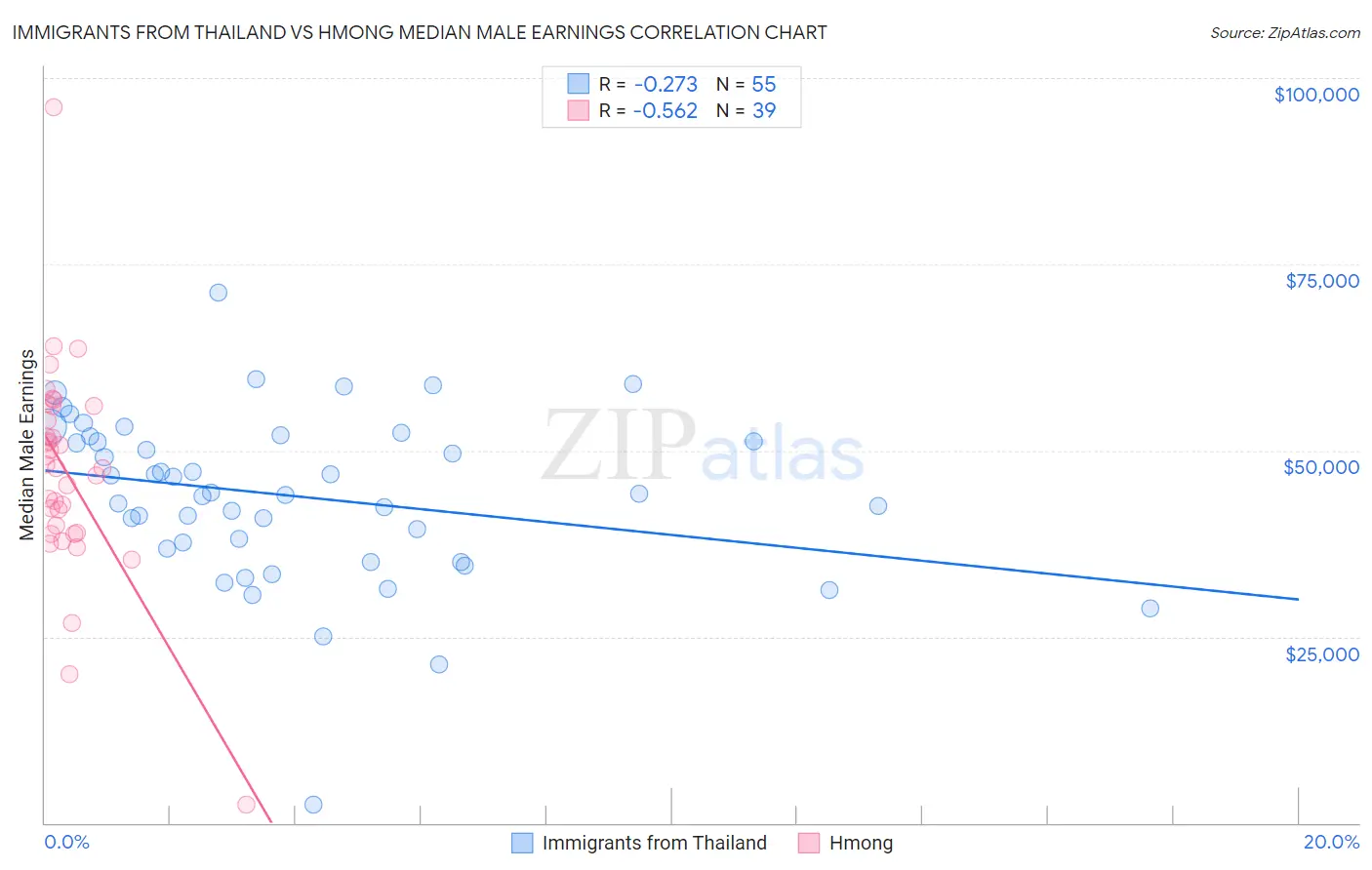 Immigrants from Thailand vs Hmong Median Male Earnings