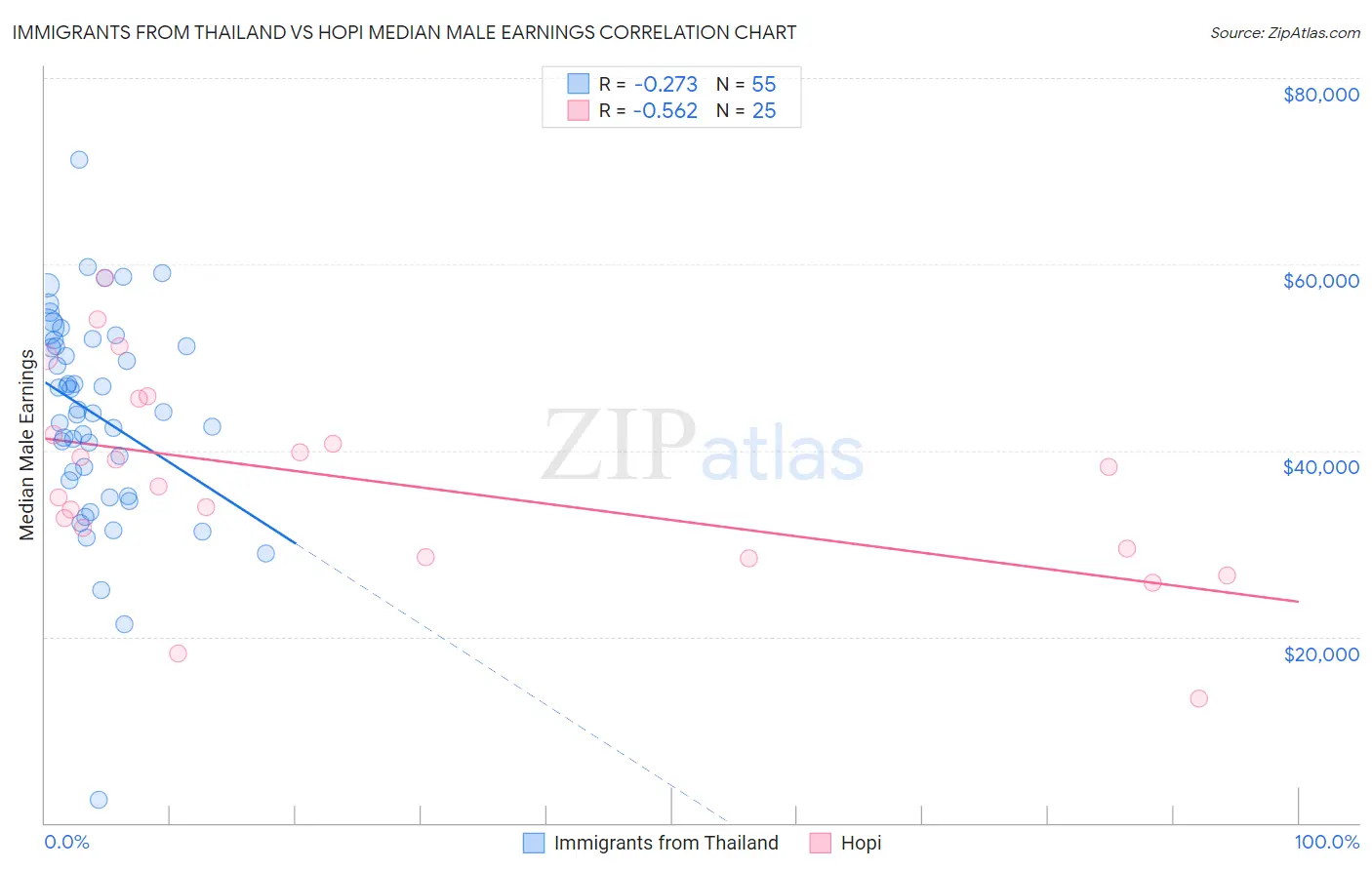 Immigrants from Thailand vs Hopi Median Male Earnings