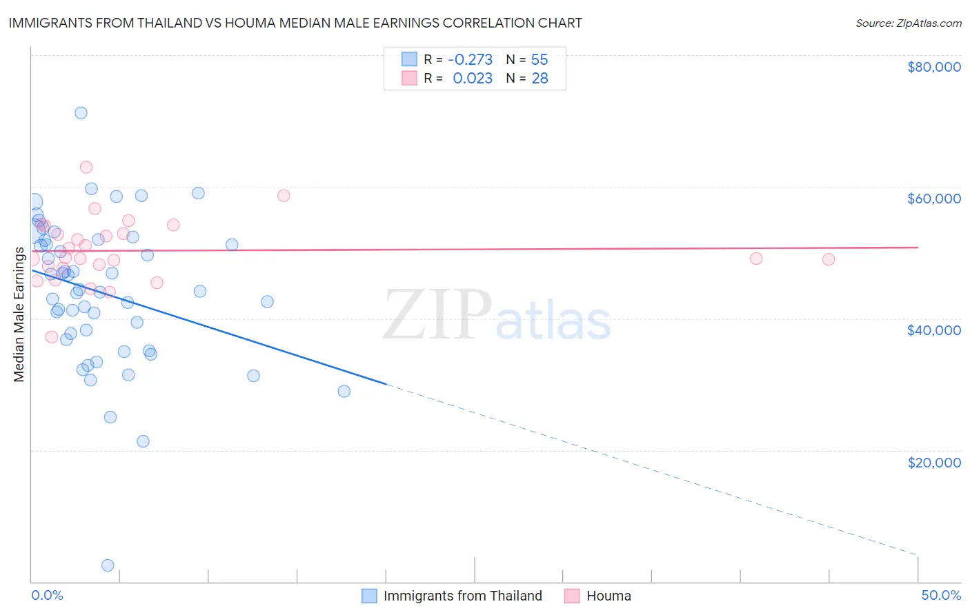 Immigrants from Thailand vs Houma Median Male Earnings