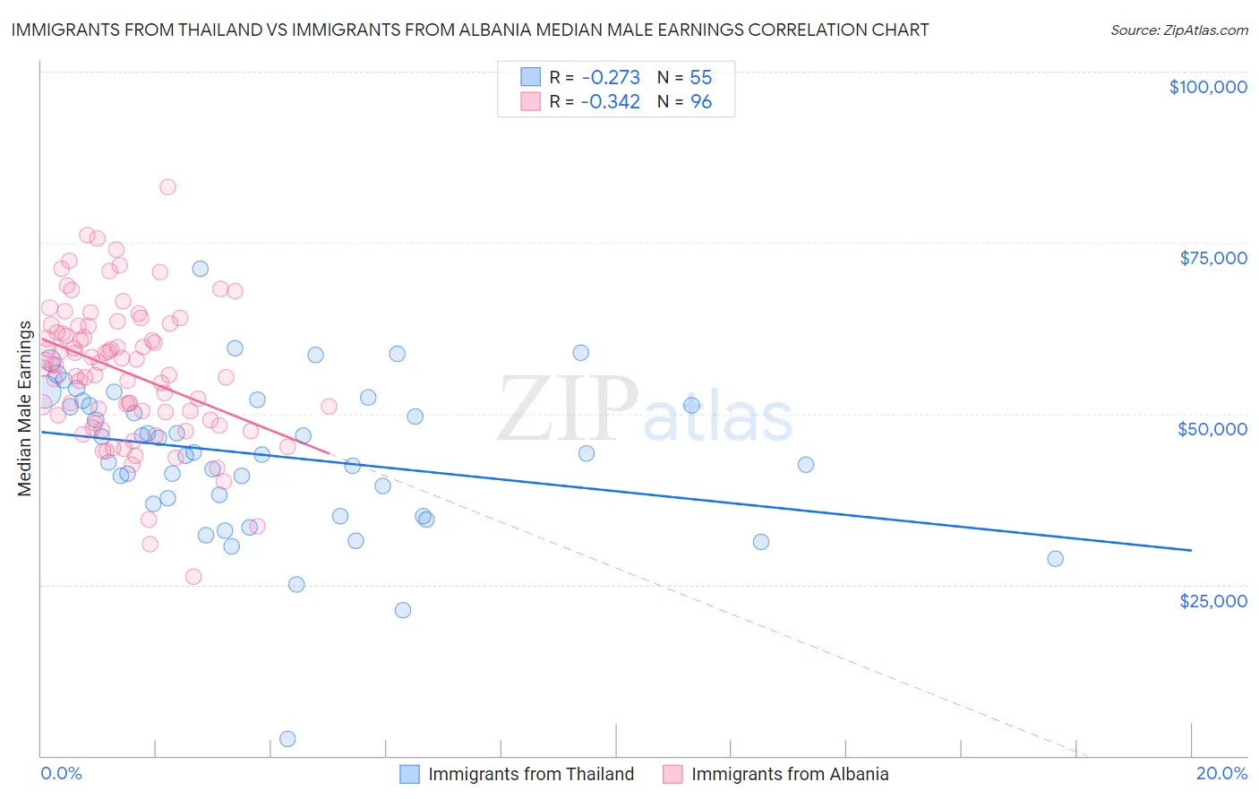 Immigrants from Thailand vs Immigrants from Albania Median Male Earnings