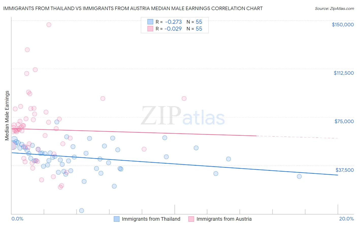 Immigrants from Thailand vs Immigrants from Austria Median Male Earnings