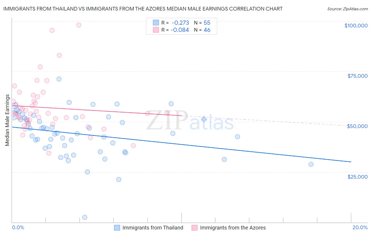 Immigrants from Thailand vs Immigrants from the Azores Median Male Earnings