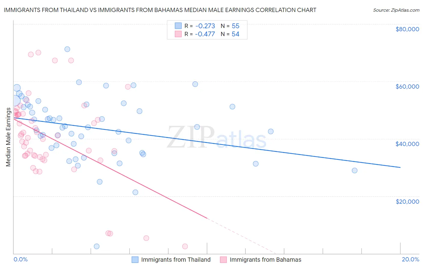Immigrants from Thailand vs Immigrants from Bahamas Median Male Earnings