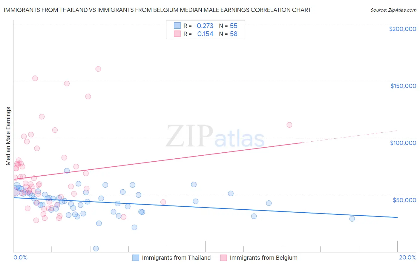 Immigrants from Thailand vs Immigrants from Belgium Median Male Earnings